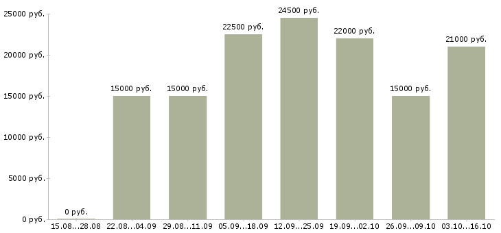 Вакансии консультант на телефоне в Брянске - Медиана зарплат консультант на телефоне в Брянске за 2 месяца