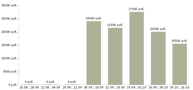 Вакансии консультант сайта в Челябинске - Медиана зарплат консультант сайта в Челябинске за 2 месяца