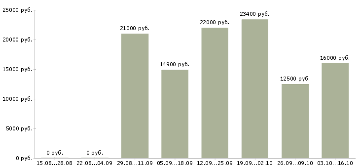 Вакансии кулинар в Чебоксарах - Медиана зарплат кулинар в Чебоксарах за 2 месяца