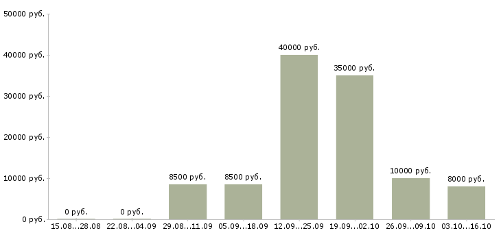 Вакансии кухонная рабочая в Воронеже - Медиана зарплат кухонная рабочая в Воронеже за 2 месяца