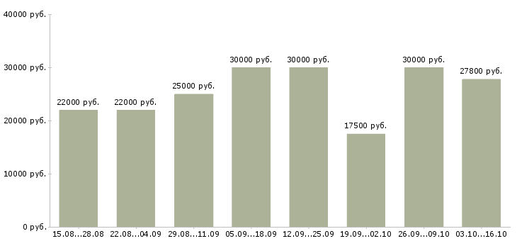 Вакансии мамам в Ижевске - Медиана зарплат мамам в Ижевске за 2 месяца