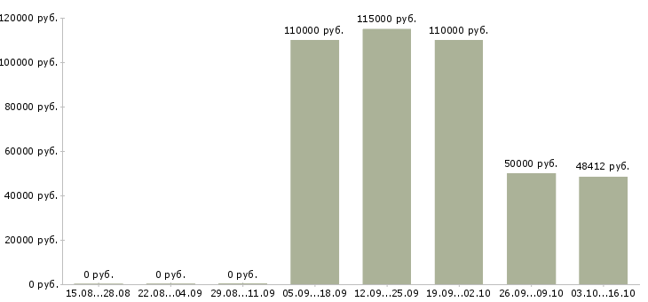 Вакансии мастера Якутия - Медиана зарплат мастера Якутия за 2 месяца