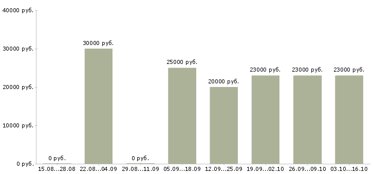 Вакансии менеджер не продажи в Владикавказе - Медиана зарплат менеджер не продажи в Владикавказе за 2 месяца