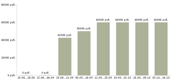 Вакансии менеджер отдела запасных частей в Москве - Медиана зарплат менеджер отдела запасных частей в Москве за 2 месяца