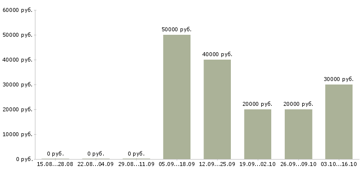 Вакансии менеджер по доставке в Барнауле - Медиана зарплат менеджер по доставке в Барнауле за 2 месяца