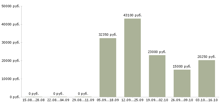 Вакансии менеджер по логистике в Оренбурге - Медиана зарплат менеджер по логистике в Оренбурге за 2 месяца
