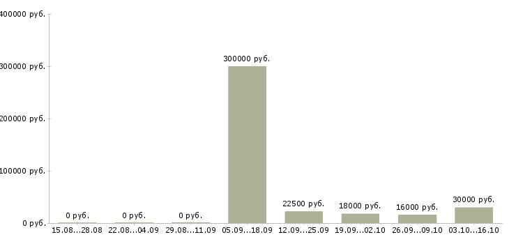 Вакансии менеджер по обучению персонала в Оренбурге - Медиана зарплат менеджер по обучению персонала в Оренбурге за 2 месяца