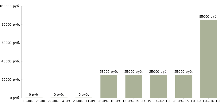 Вакансии менеджер по продаже недвижимости Удмуртия - Медиана зарплат менеджер по продаже недвижимости Удмуртия за 2 месяца