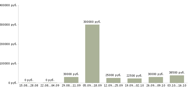Вакансии менеджер по развитию Кабардино-балкария - Медиана зарплат менеджер по развитию Кабардино-балкария за 2 месяца
