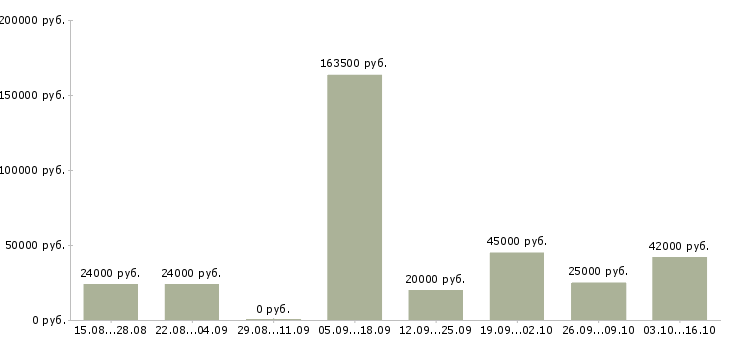 Вакансии менеджер по развитию в Бийске - Медиана зарплат менеджер по развитию в Бийске за 2 месяца