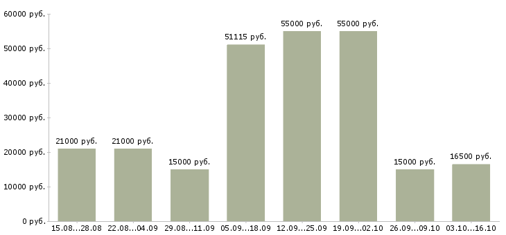 Вакансии менеджер склада в Ставрополе - Медиана зарплат менеджер склада в Ставрополе за 2 месяца