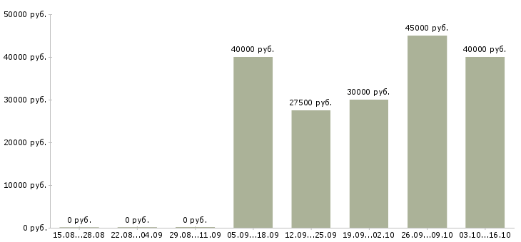 Вакансии монтажник систем вентиляции Санкт-петербург - Медиана зарплат монтажник систем вентиляции Санкт-петербург за 2 месяца