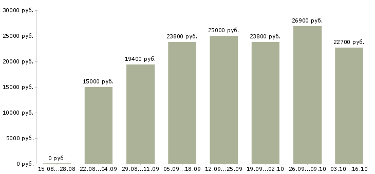 Вакансии на неполный день в Вологде - Медиана зарплат на неполный день в Вологде за 2 месяца