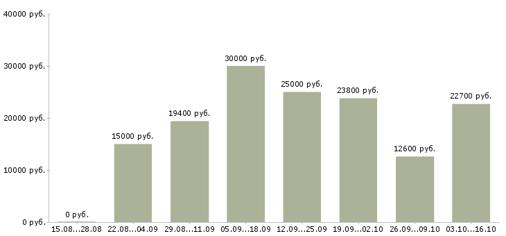 Вакансии на неполный рабочий день в Вологде - Медиана зарплат на неполный рабочий день в Вологде за 2 месяца