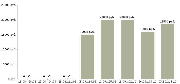 Вакансии набор текстов Ростов-на-дону - Медиана зарплат набор текстов Ростов-на-дону за 2 месяца