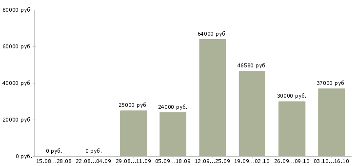 Вакансии наладчик Набережные челны - Медиана зарплат наладчик Набережные челны за 2 месяца