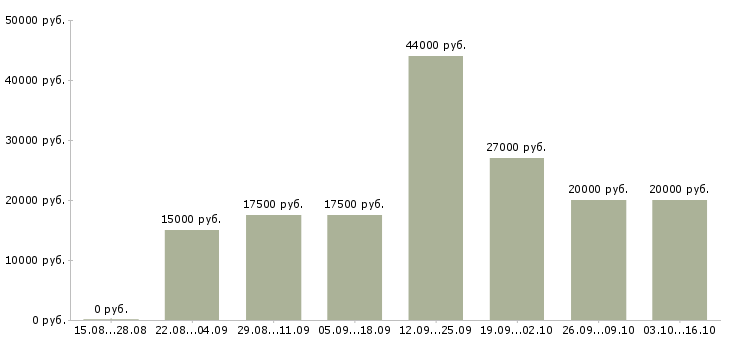 Вакансии неполный день в Смоленске - Медиана зарплат неполный день в Смоленске за 2 месяца