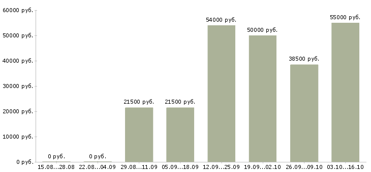 Вакансии ночью в Вологде - Медиана зарплат ночью в Вологде за 2 месяца