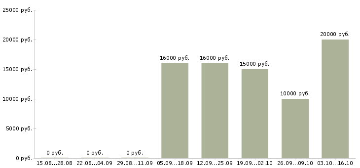 Вакансии оператор call центра в Белгороде - Медиана зарплат оператор call центра в Белгороде за 2 месяца