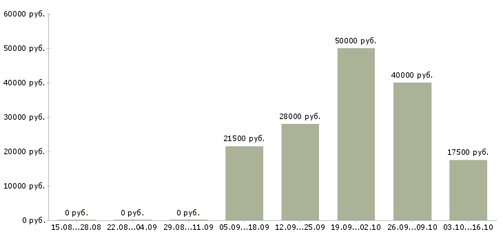 Вакансии оператор связи в Чебоксарах - Медиана зарплат оператор связи в Чебоксарах за 2 месяца