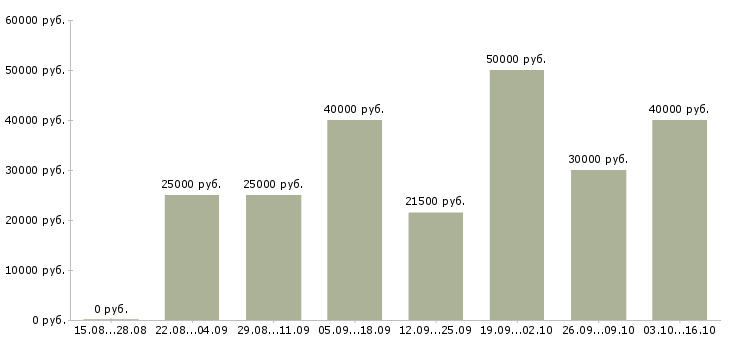 Вакансии операторы в Дмитрове - Медиана зарплат операторы в Дмитрове за 2 месяца