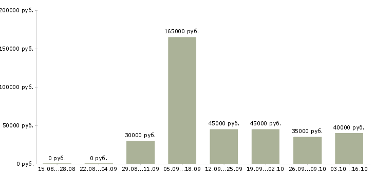 Вакансии отдел планирования в Твери - Медиана зарплат отдел планирования в Твери за 2 месяца