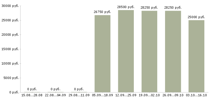 Вакансии офисный водитель в Самаре - Медиана зарплат офисный водитель в Самаре за 2 месяца
