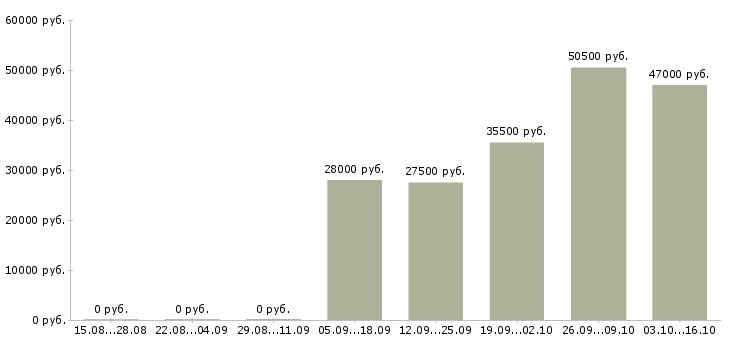 Вакансии официальный представитель в Чехове - Медиана зарплат официальный представитель в Чехове за 2 месяца