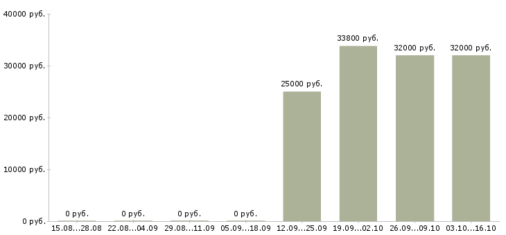 Вакансии партнер в бизнес в Тамбове - Медиана зарплат партнер в бизнес в Тамбове за 2 месяца