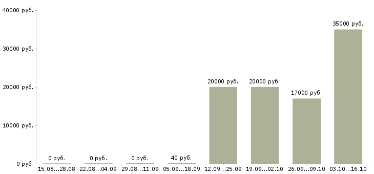 Вакансии педикюру в Челябинске - Медиана зарплат педикюру в Челябинске за 2 месяца