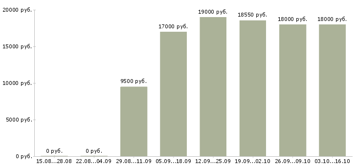 Вакансии пекари в Уфе - Медиана зарплат пекари в Уфе за 2 месяца