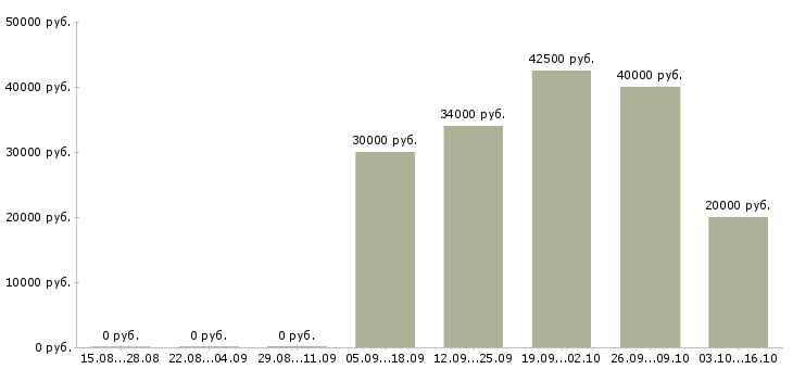 Вакансии персонал в Чехове - Медиана зарплат персонал в Чехове за 2 месяца