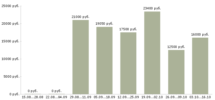 Вакансии повара в Чебоксарах - Медиана зарплат повара в Чебоксарах за 2 месяца
