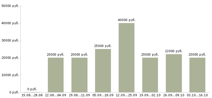 Вакансии подбор персонала Улан-удэ - Медиана зарплат подбор персонала Улан-удэ за 2 месяца
