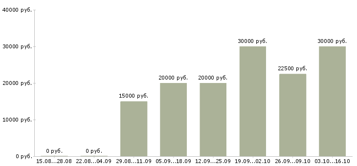 Вакансии подработка для всех в Барнауле - Медиана зарплат подработка для всех в Барнауле за 2 месяца