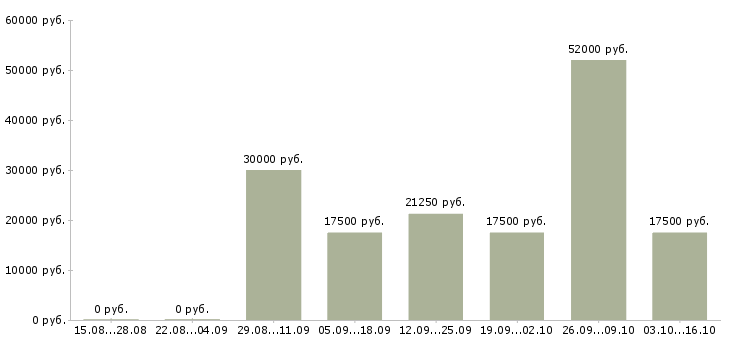 Вакансии подработка дома в Чебоксарах - Медиана зарплат подработка дома в Чебоксарах за 2 месяца