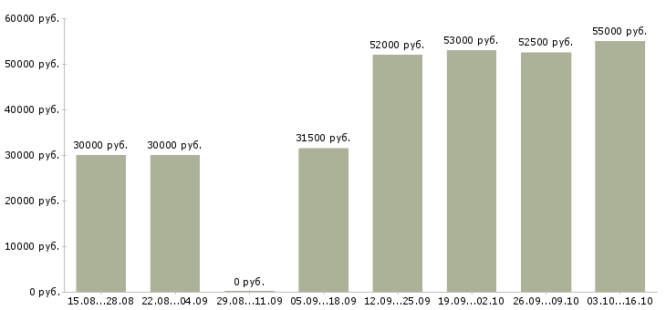 Вакансии подработка из дома в Архангельске - Медиана зарплат подработка из дома в Архангельске за 2 месяца