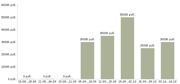 Вакансии программист php в Екатеринбурге - Медиана зарплат программист php в Екатеринбурге за 2 месяца