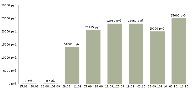 Вакансии продажа техники в Саранске - Медиана зарплат продажа техники в Саранске за 2 месяца