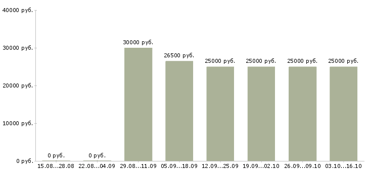 Вакансии работа для студентов в Подольске - Медиана зарплат работа для студентов в Подольске за 2 месяца