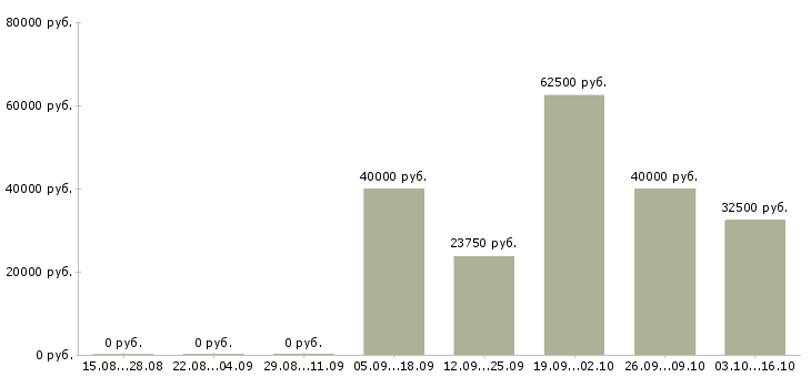 Вакансии работник охраны в Хабаровске - Медиана зарплат работник охраны в Хабаровске за 2 месяца