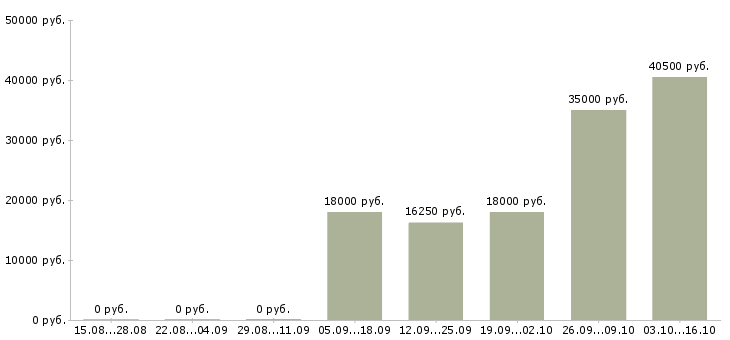 Вакансии работник торгового зала в Челябинске - Медиана зарплат работник торгового зала в Челябинске за 2 месяца