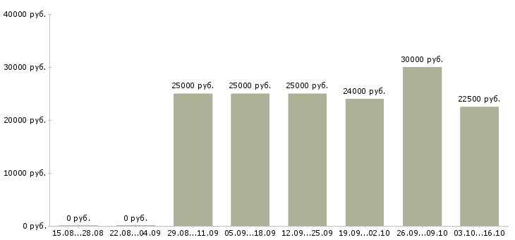 Вакансии размещение рекламы в Пскове - Медиана зарплат размещение рекламы в Пскове за 2 месяца