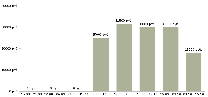 Вакансии региональный менеджер по продажам в Волгограде - Медиана зарплат региональный менеджер по продажам в Волгограде за 2 месяца