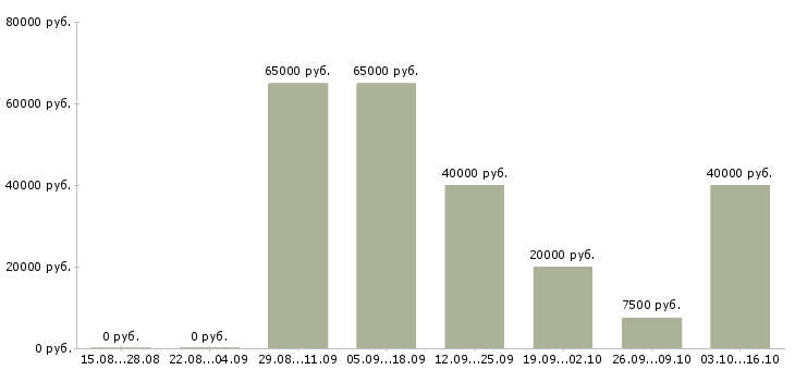 Вакансии руководитель группы в Пскове - Медиана зарплат руководитель группы в Пскове за 2 месяца