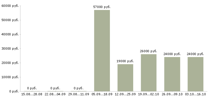 Вакансии руководитель отдела обучения в Махачкале - Медиана зарплат руководитель отдела обучения в Махачкале за 2 месяца