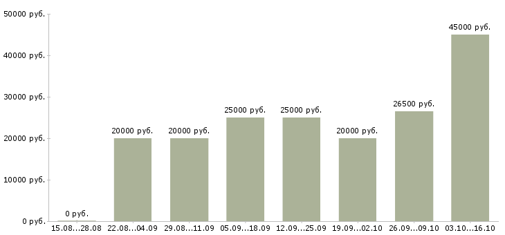Вакансии с текстами в Смоленске - Медиана зарплат с текстами в Смоленске за 2 месяца