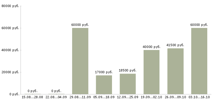 Вакансии сборка на дому Башкортостан - Медиана зарплат сборка на дому Башкортостан за 2 месяца