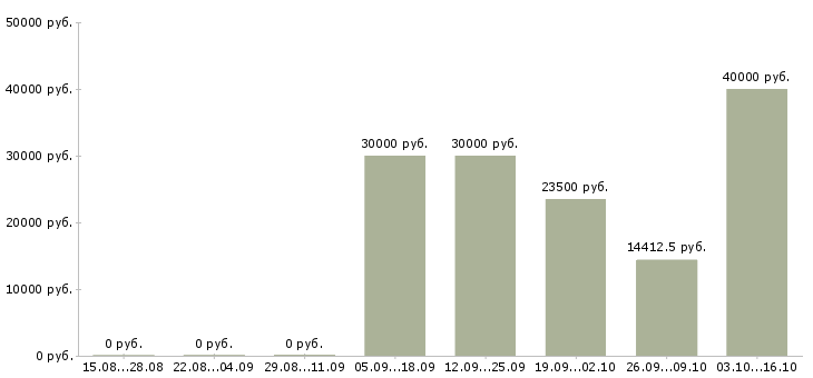 Вакансии сестра медицинская в Подольске - Медиана зарплат сестра медицинская в Подольске за 2 месяца