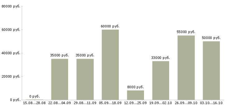 Вакансии сетевая в Белгороде - Медиана зарплат сетевая в Белгороде за 2 месяца